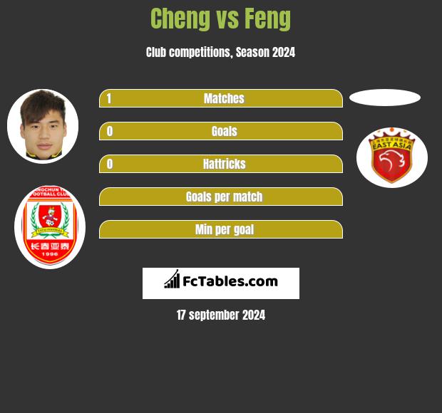 Cheng vs Feng h2h player stats