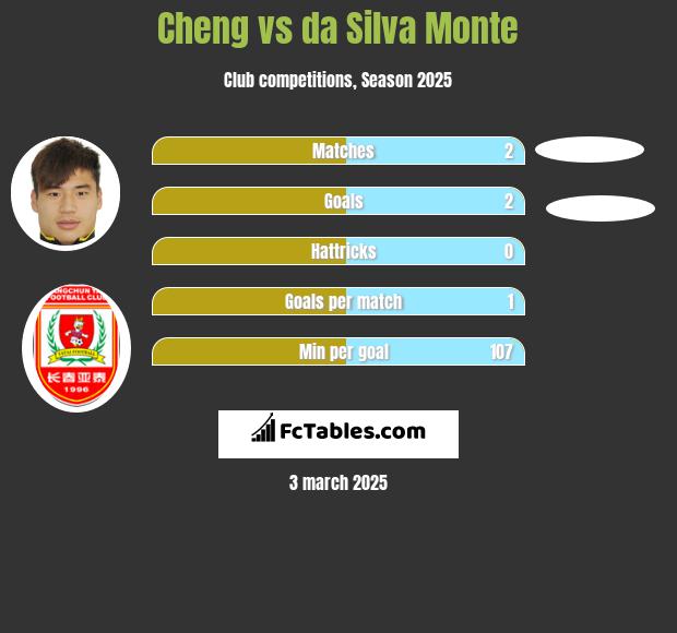 Cheng vs da Silva Monte h2h player stats