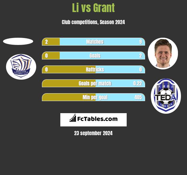 Li vs Grant h2h player stats