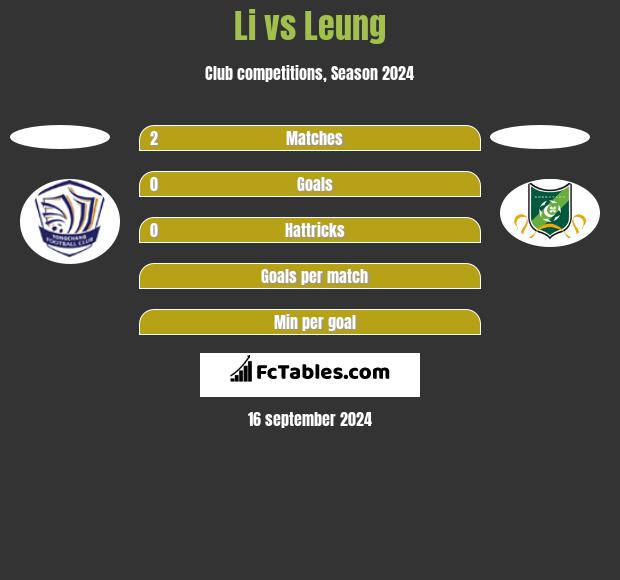 Li vs Leung h2h player stats