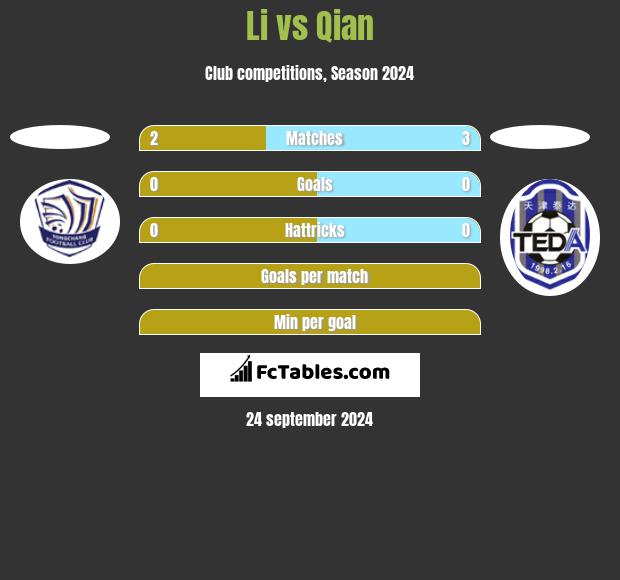 Li vs Qian h2h player stats