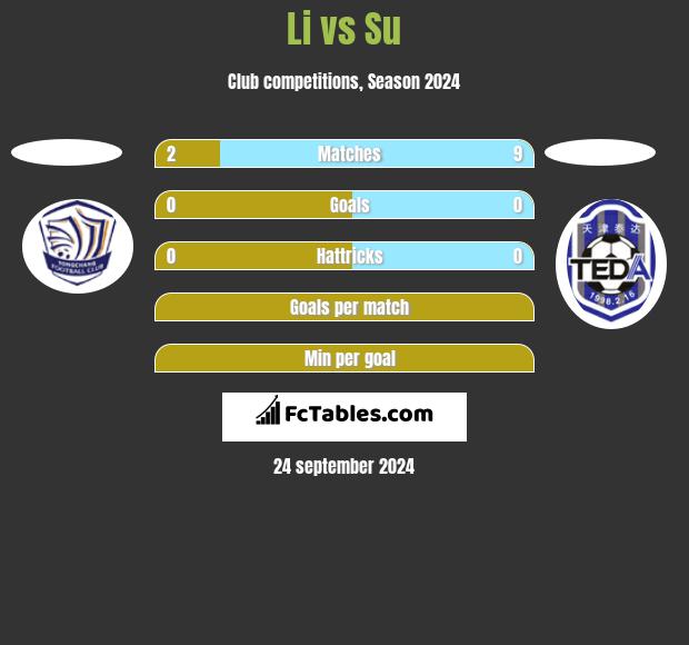 Li vs Su h2h player stats