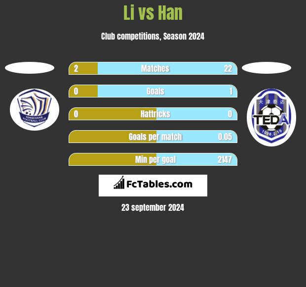 Li vs Han h2h player stats