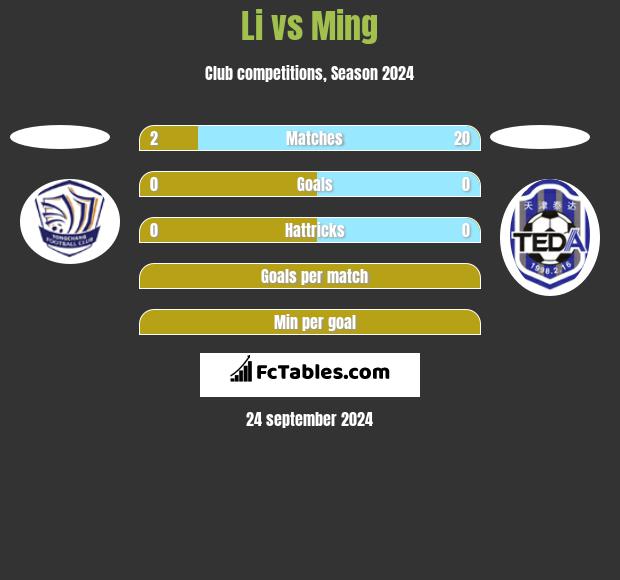 Li vs Ming h2h player stats