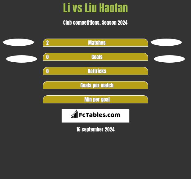 Li vs Liu Haofan h2h player stats