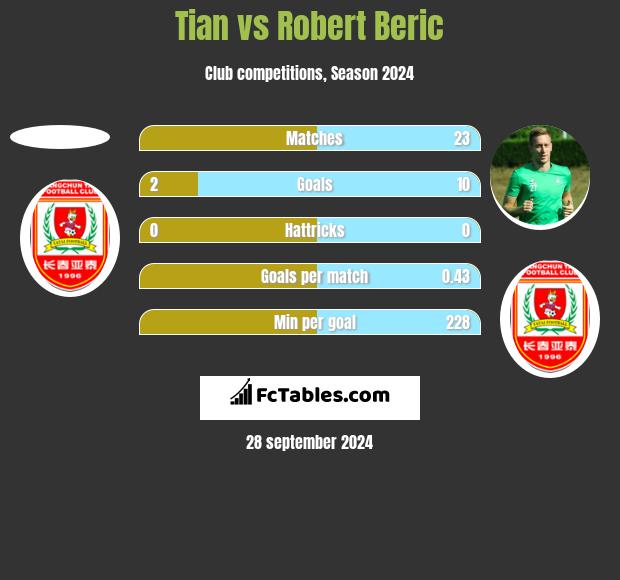 Tian vs Robert Beric h2h player stats