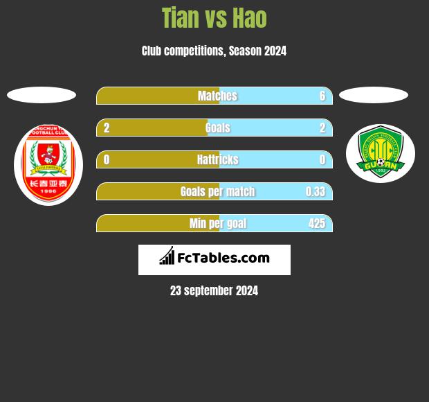 Tian vs Hao h2h player stats