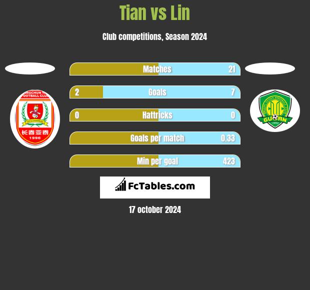 Tian vs Lin h2h player stats