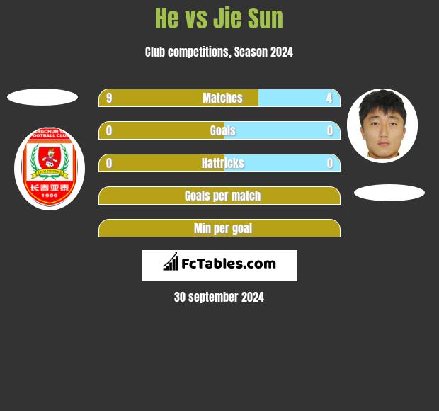 He vs Jie Sun h2h player stats