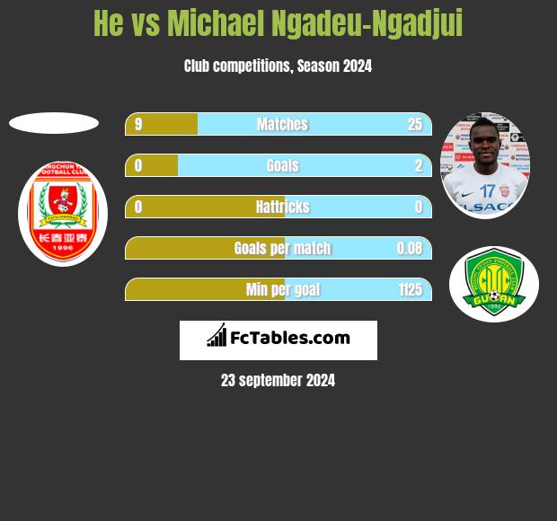 He vs Michael Ngadeu-Ngadjui h2h player stats