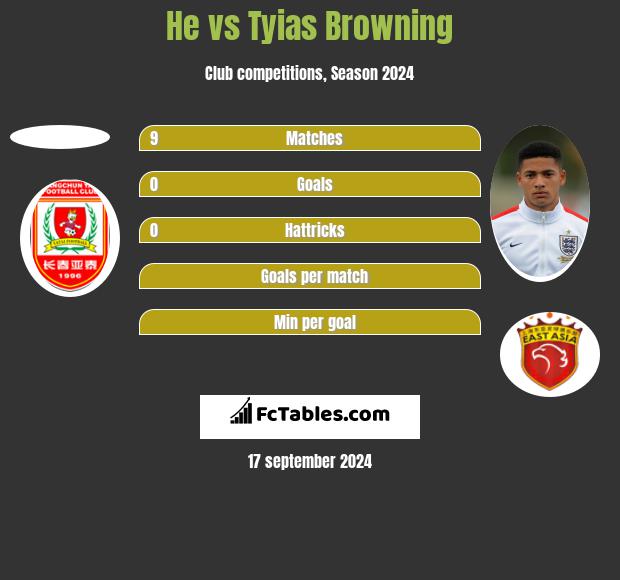 He vs Tyias Browning h2h player stats