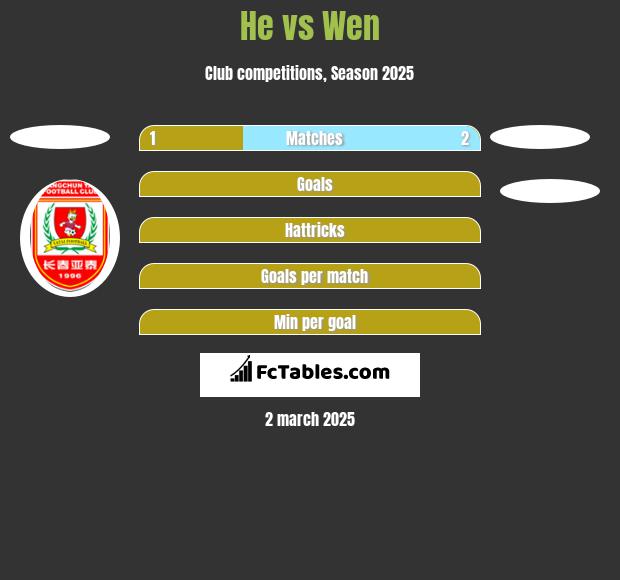 He vs Wen h2h player stats