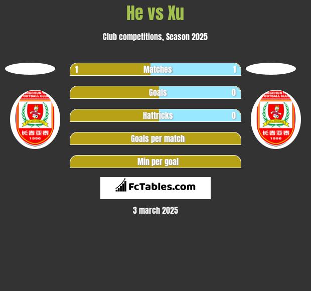 He vs Xu h2h player stats