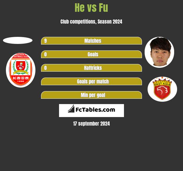 He vs Fu h2h player stats