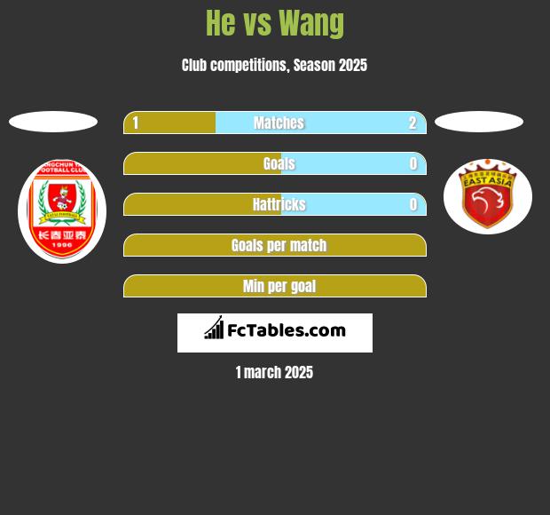 He vs Wang h2h player stats