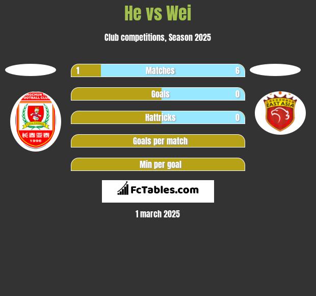 He vs Wei h2h player stats