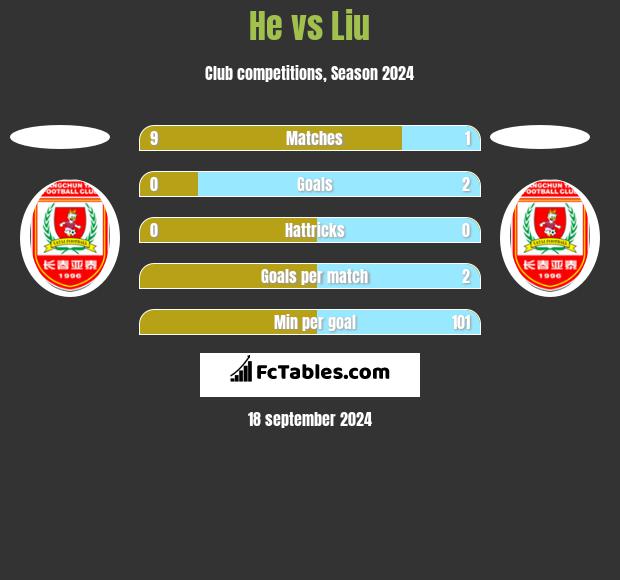 He vs Liu h2h player stats