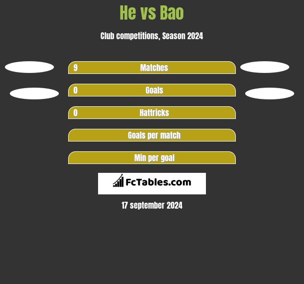 He vs Bao h2h player stats