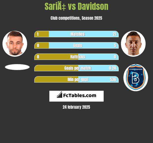 SariÄ‡ vs Davidson h2h player stats