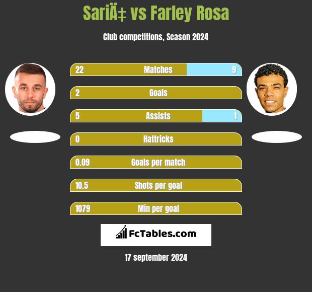 SariÄ‡ vs Farley Rosa h2h player stats