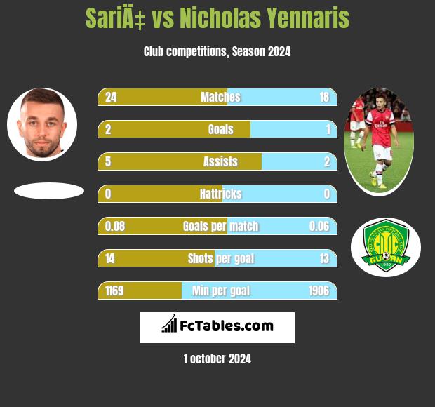 SariÄ‡ vs Nicholas Yennaris h2h player stats