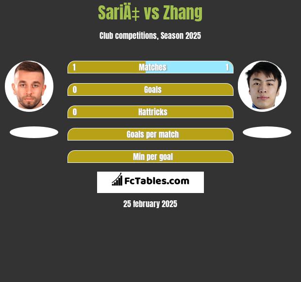 SariÄ‡ vs Zhang h2h player stats