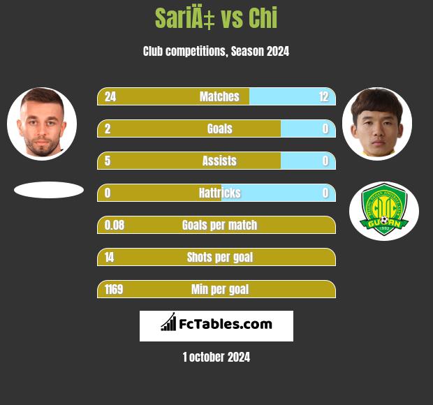 SariÄ‡ vs Chi h2h player stats