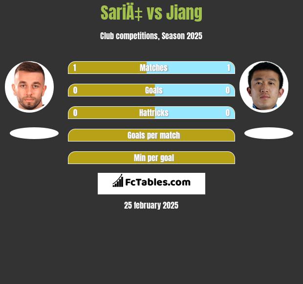 SariÄ‡ vs Jiang h2h player stats