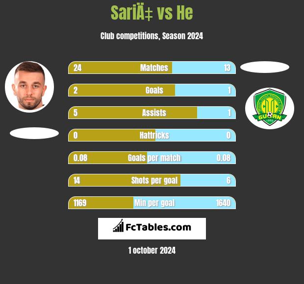 SariÄ‡ vs He h2h player stats