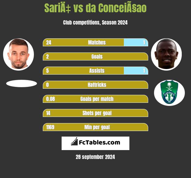 SariÄ‡ vs da ConceiÃ§ao h2h player stats