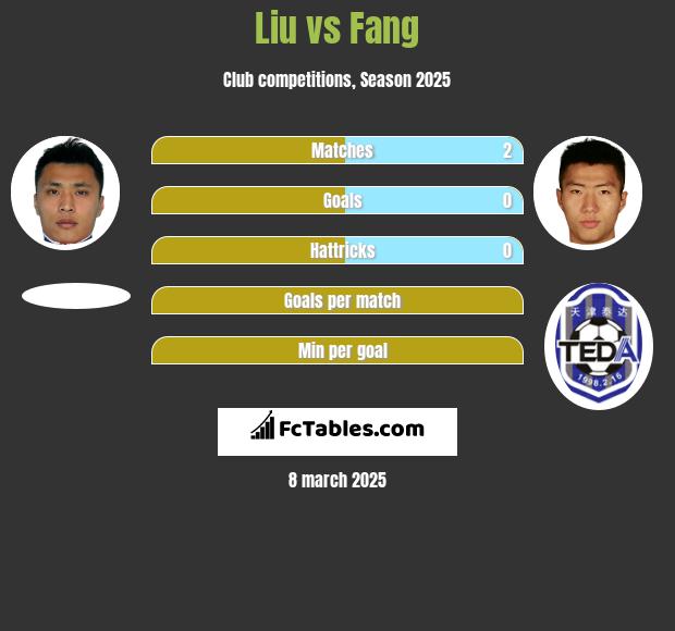 Liu vs Fang h2h player stats