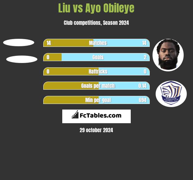 Liu vs Ayo Obileye h2h player stats