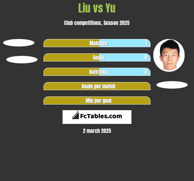 Liu vs Yu h2h player stats