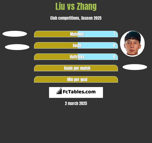 Liu vs Zhang h2h player stats