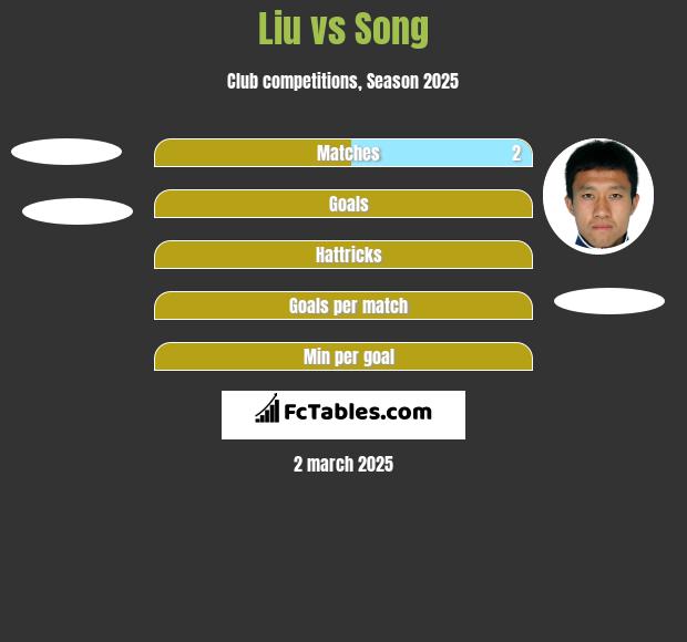 Liu vs Song h2h player stats