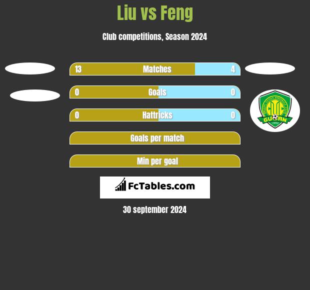 Liu vs Feng h2h player stats