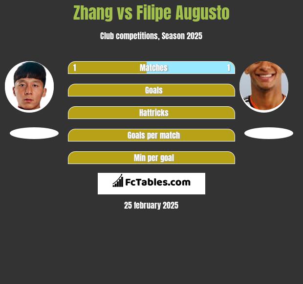 Zhang vs Filipe Augusto h2h player stats