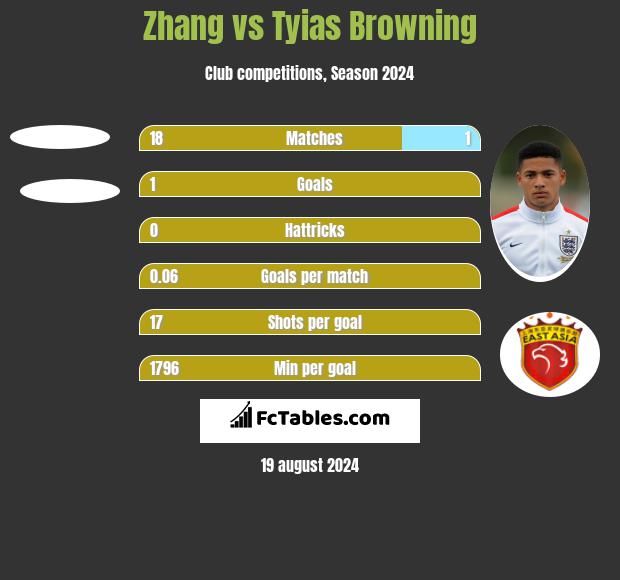 Zhang vs Tyias Browning h2h player stats