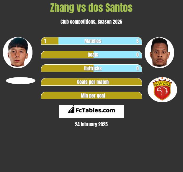 Zhang vs dos Santos h2h player stats