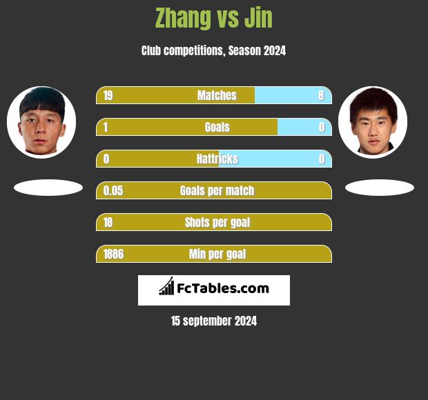 Zhang vs Jin h2h player stats