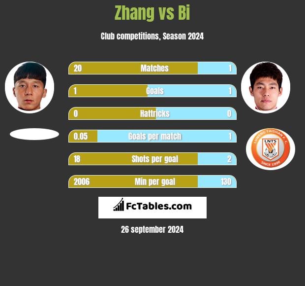 Zhang vs Bi h2h player stats