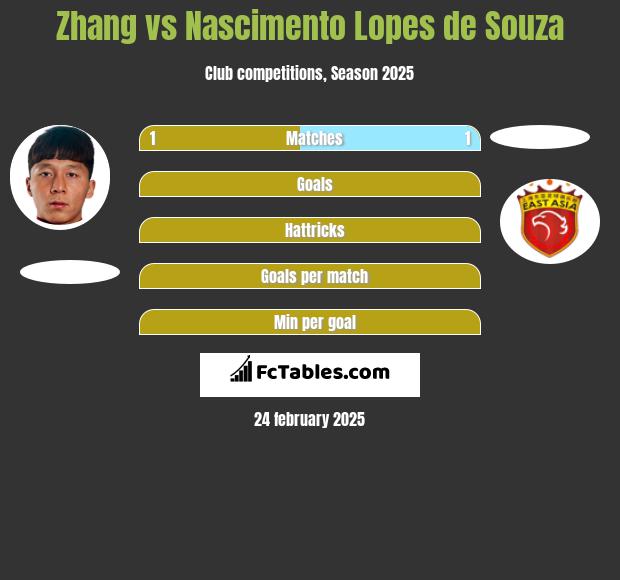 Zhang vs Nascimento Lopes de Souza h2h player stats