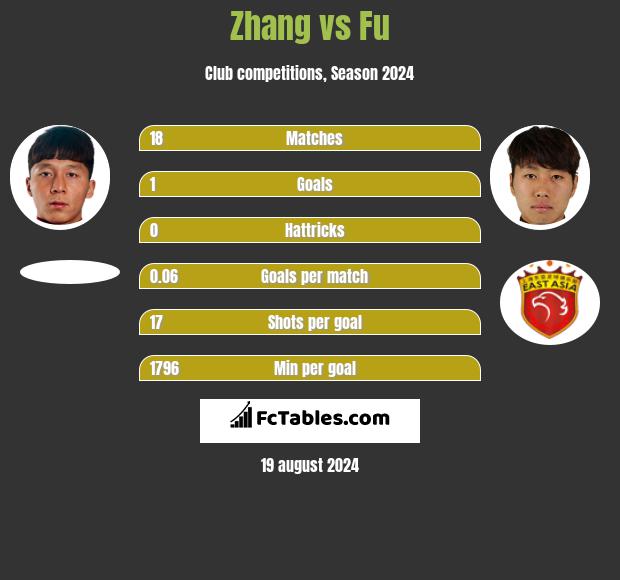 Zhang vs Fu h2h player stats