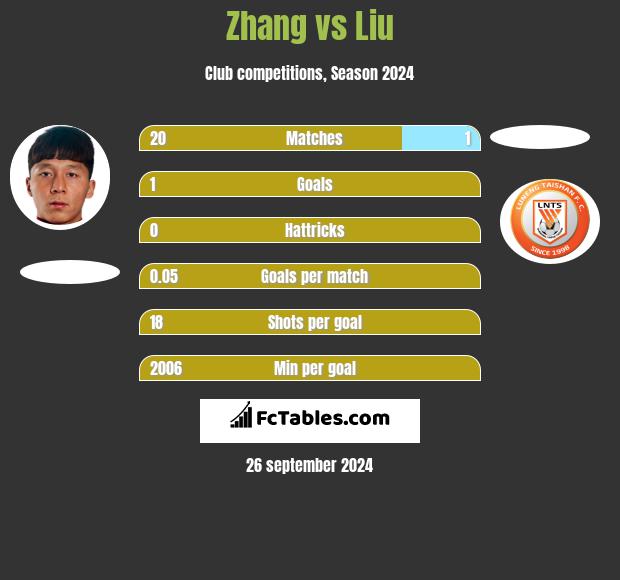 Zhang vs Liu h2h player stats