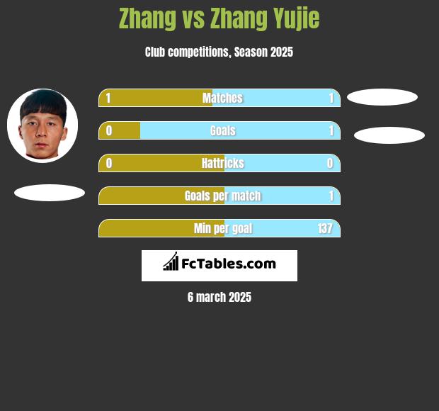 Zhang vs Zhang Yujie h2h player stats