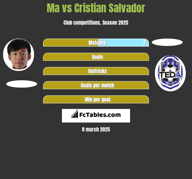 Ma vs Cristian Salvador h2h player stats