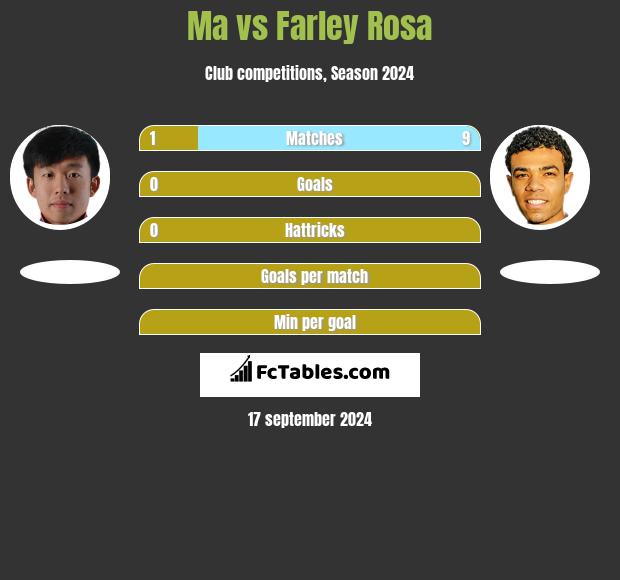 Ma vs Farley Rosa h2h player stats