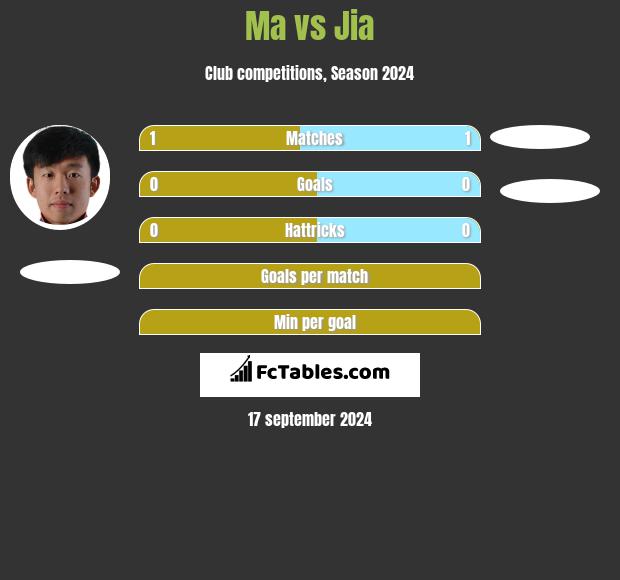 Ma vs Jia h2h player stats