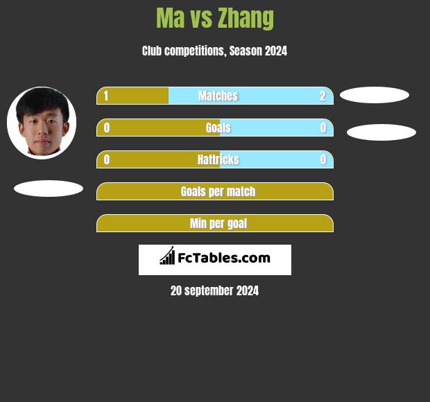 Ma vs Zhang h2h player stats