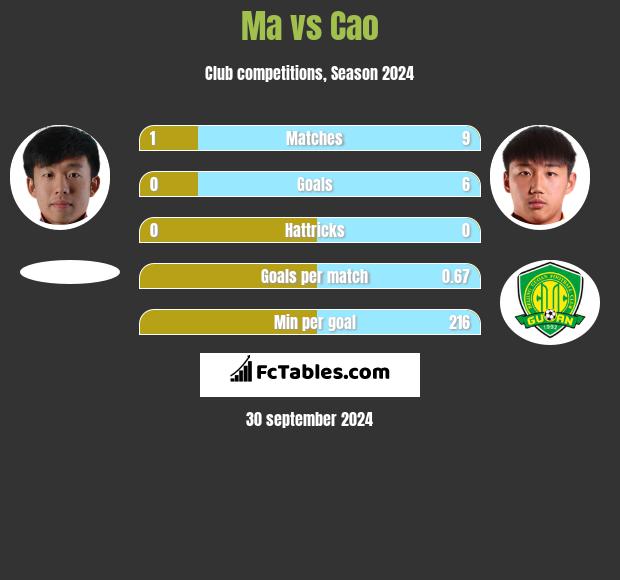 Ma vs Cao h2h player stats